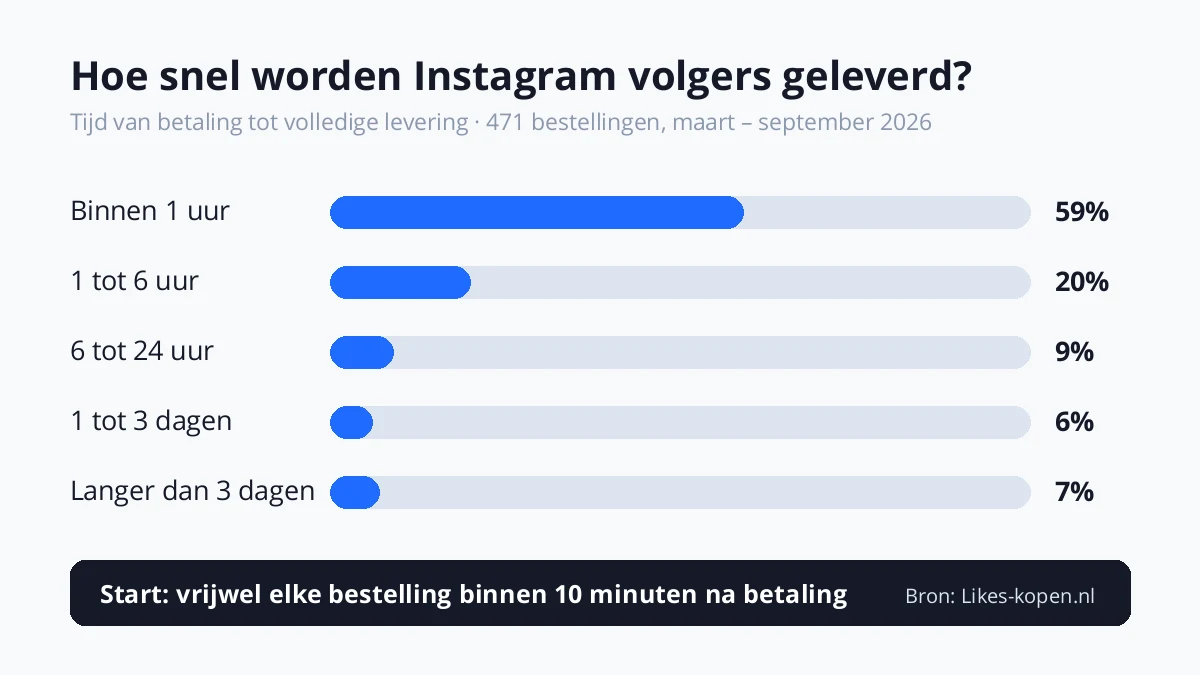 Levertijd van Instagram volgers bij Likes-kopen.nl: 59% binnen 1 uur geleverd, 79% binnen 6 uur (471 bestellingen, maart tot september 2026)